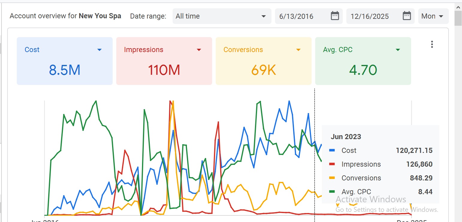 B2B Lead Generation Campaign Dashboard