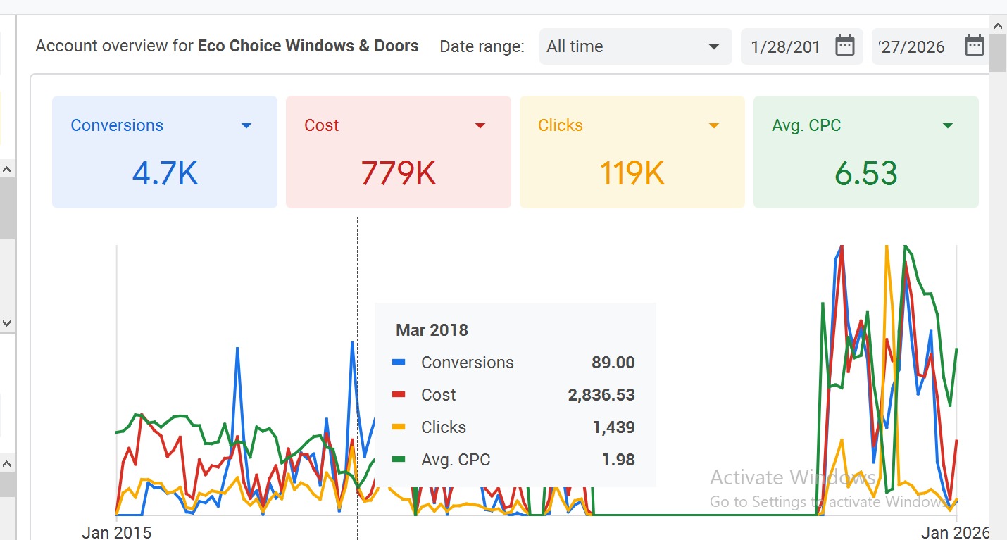 Google Ads Campaign Performance