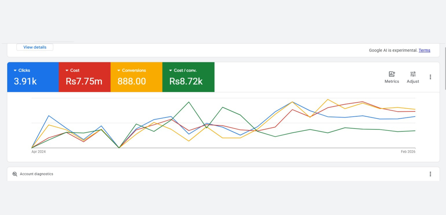 E-commerce Campaign Results